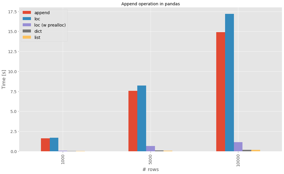 &ldquo;Images of the benchmark 1: for 5k rows append and loc take about 7.5 seconds, preallocated loc about 1s, dict and lists method fraction of seconds. Results scale about linearly with 1k and 10k rows.&rdquo;