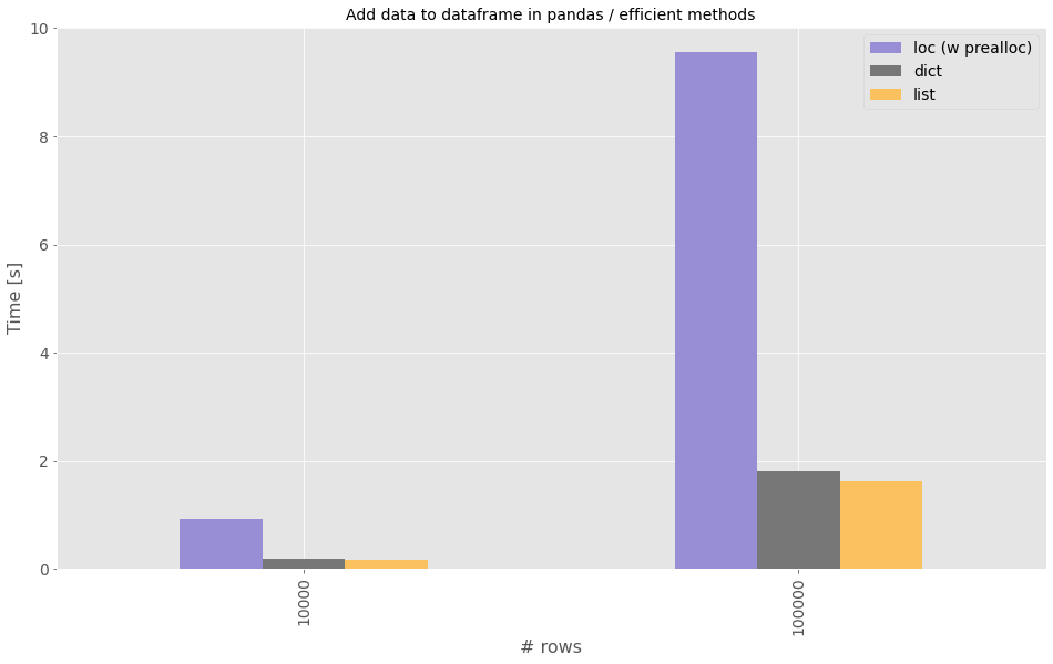 &ldquo;Images of the benchmark 2: with 100k rows loc with preallocation take 5 times more than better approaches.&rdquo;